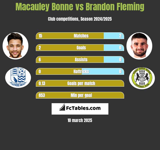 Macauley Bonne vs Brandon Fleming h2h player stats