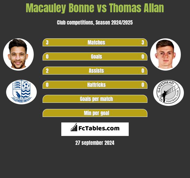 Macauley Bonne vs Thomas Allan h2h player stats