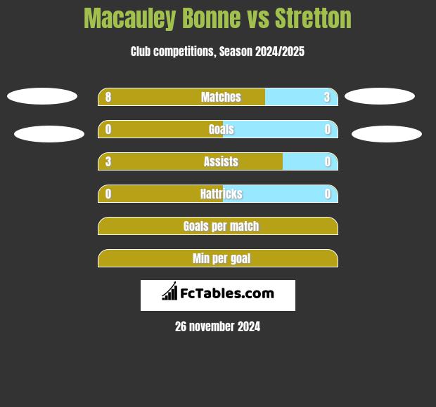 Macauley Bonne vs Stretton h2h player stats