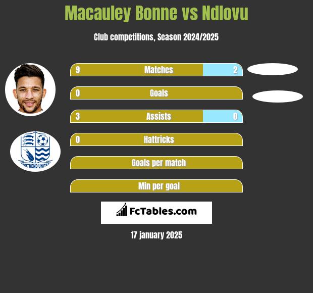 Macauley Bonne vs Ndlovu h2h player stats