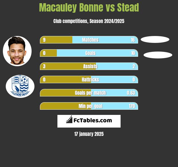 Macauley Bonne vs Stead h2h player stats