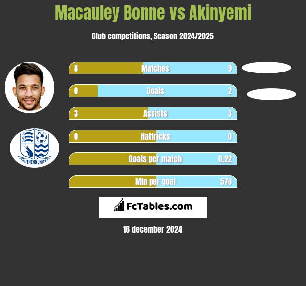 Macauley Bonne vs Akinyemi h2h player stats