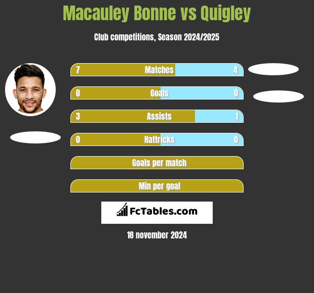 Macauley Bonne vs Quigley h2h player stats