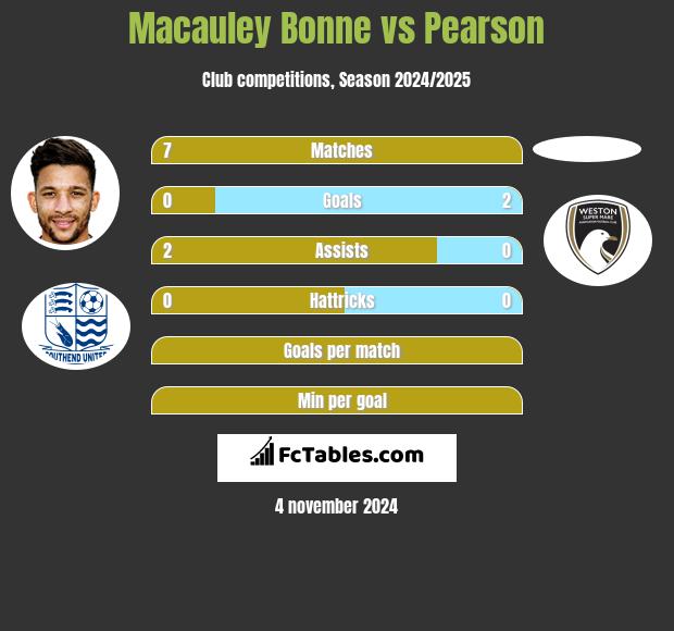 Macauley Bonne vs Pearson h2h player stats