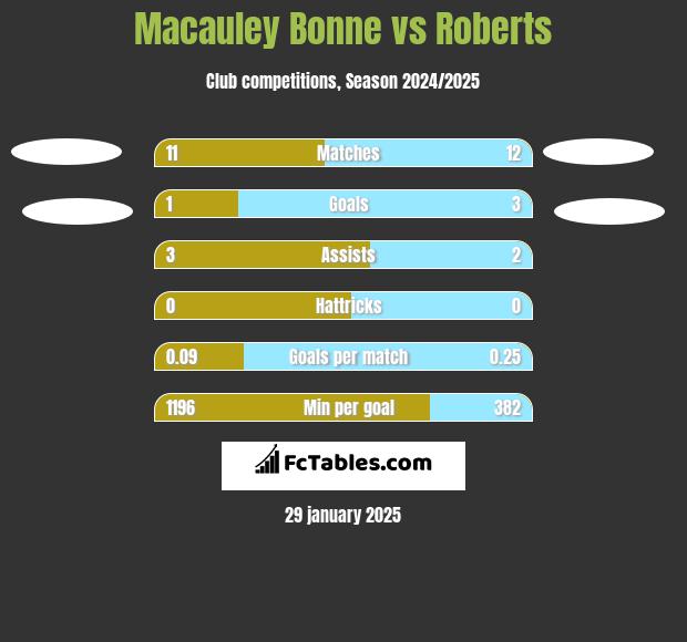 Macauley Bonne vs Roberts h2h player stats