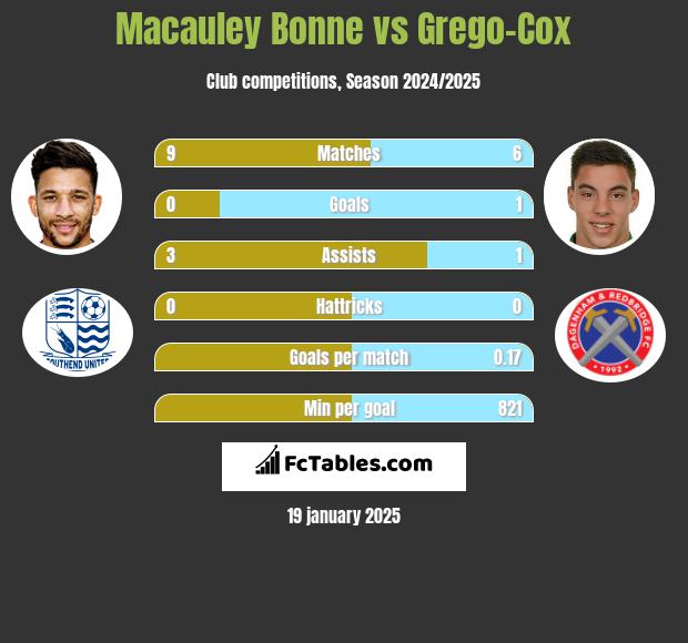 Macauley Bonne vs Grego-Cox h2h player stats