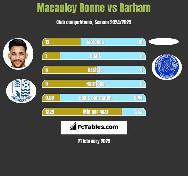 Macauley Bonne vs Barham h2h player stats