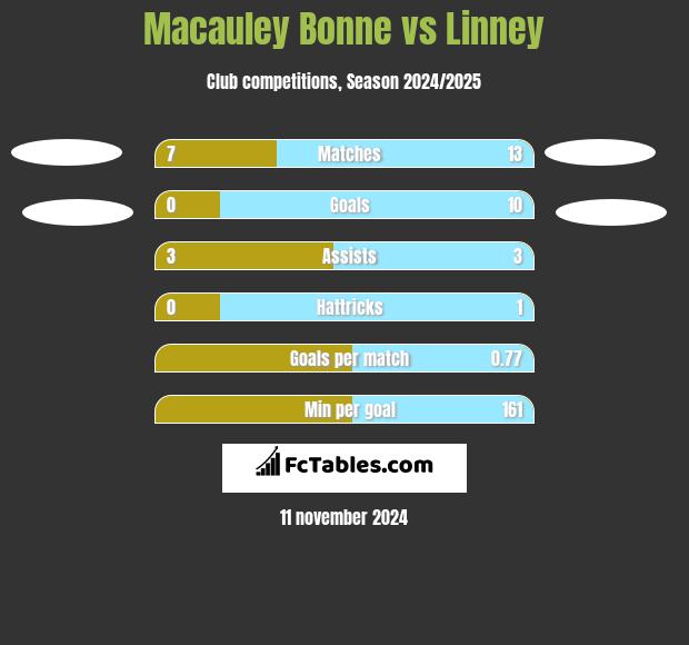 Macauley Bonne vs Linney h2h player stats