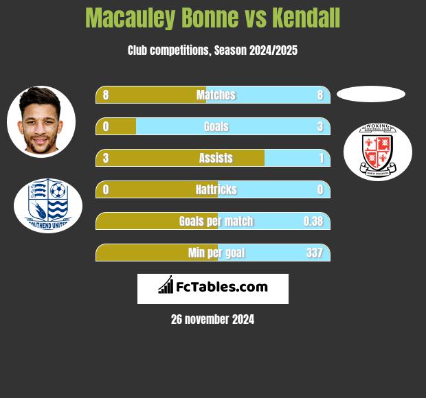 Macauley Bonne vs Kendall h2h player stats