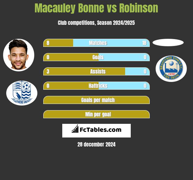 Macauley Bonne vs Robinson h2h player stats