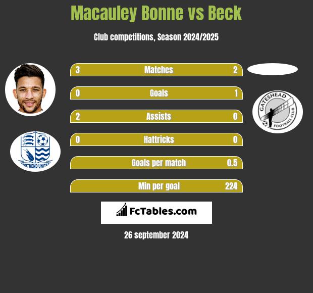 Macauley Bonne vs Beck h2h player stats