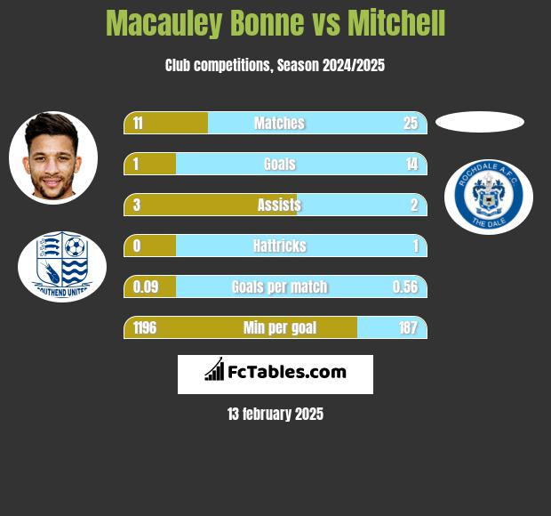 Macauley Bonne vs Mitchell h2h player stats