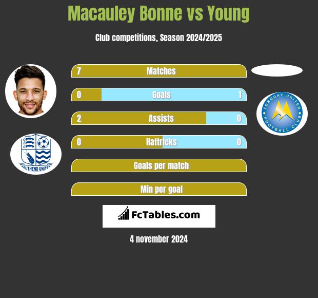 Macauley Bonne vs Young h2h player stats