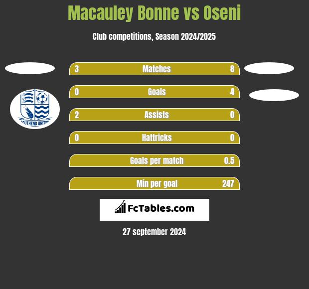 Macauley Bonne vs Oseni h2h player stats