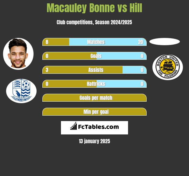 Macauley Bonne vs Hill h2h player stats