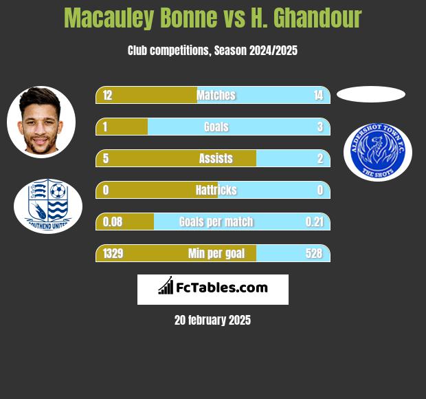 Macauley Bonne vs H. Ghandour h2h player stats