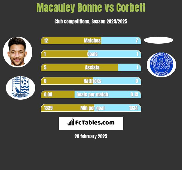 Macauley Bonne vs Corbett h2h player stats