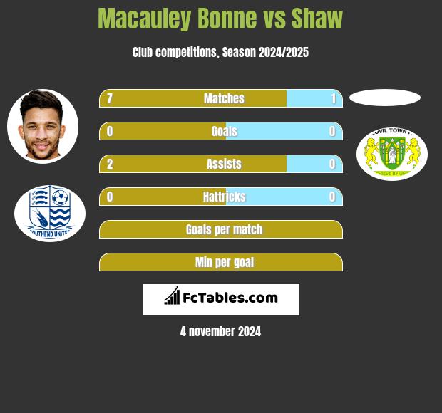 Macauley Bonne vs Shaw h2h player stats