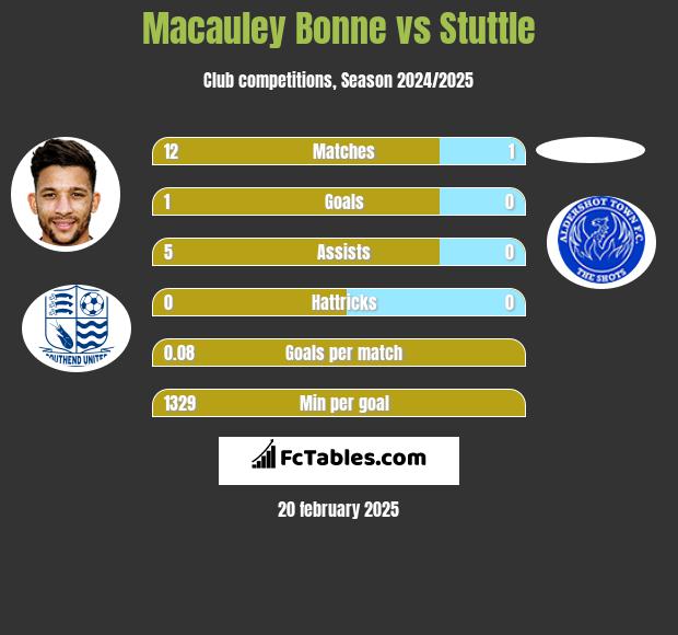 Macauley Bonne vs Stuttle h2h player stats