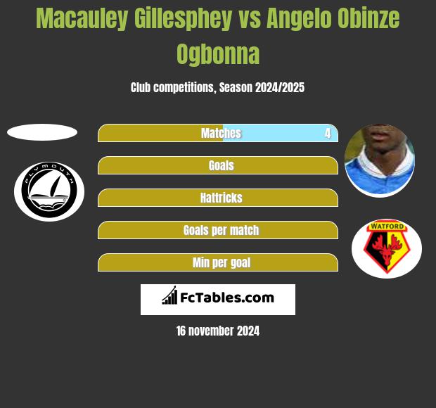 Macauley Gillesphey vs Angelo Obinze Ogbonna h2h player stats