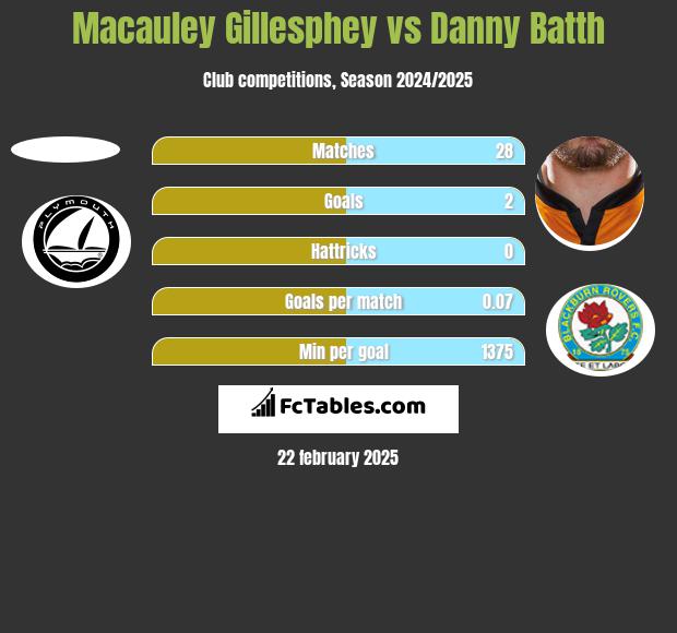 Macauley Gillesphey vs Danny Batth h2h player stats