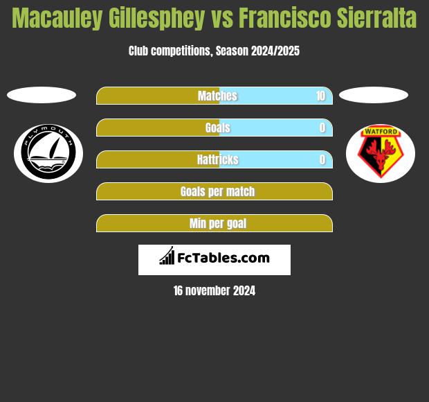 Macauley Gillesphey vs Francisco Sierralta h2h player stats