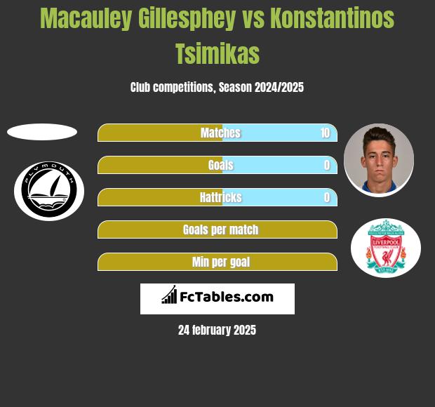 Macauley Gillesphey vs Konstantinos Tsimikas h2h player stats