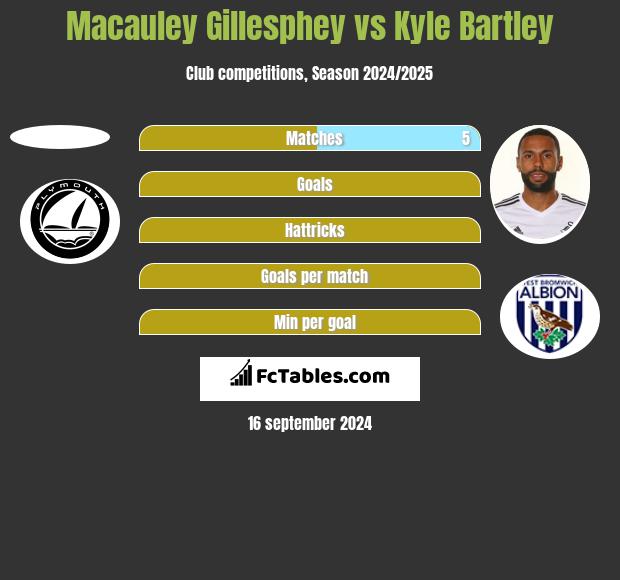 Macauley Gillesphey vs Kyle Bartley h2h player stats