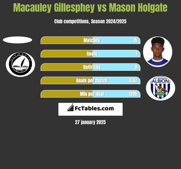 Macauley Gillesphey vs Mason Holgate h2h player stats