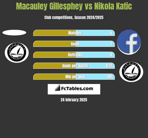 Macauley Gillesphey vs Nikola Katic h2h player stats