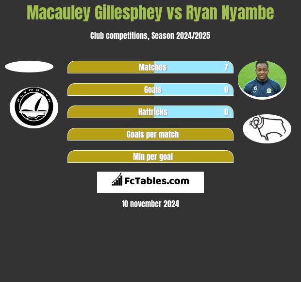 Macauley Gillesphey vs Ryan Nyambe h2h player stats