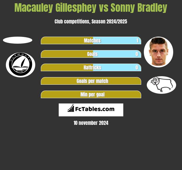 Macauley Gillesphey vs Sonny Bradley h2h player stats