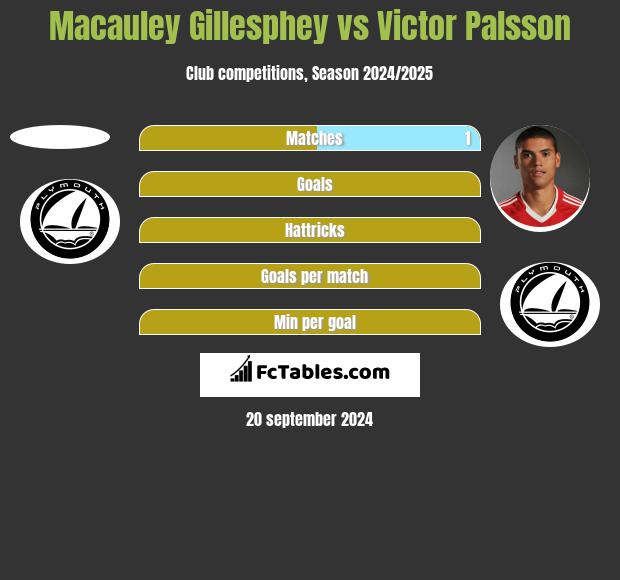 Macauley Gillesphey vs Victor Palsson h2h player stats