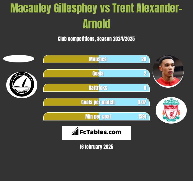 Macauley Gillesphey vs Trent Alexander-Arnold h2h player stats