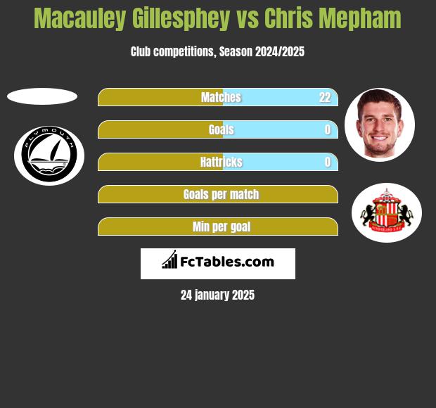 Macauley Gillesphey vs Chris Mepham h2h player stats