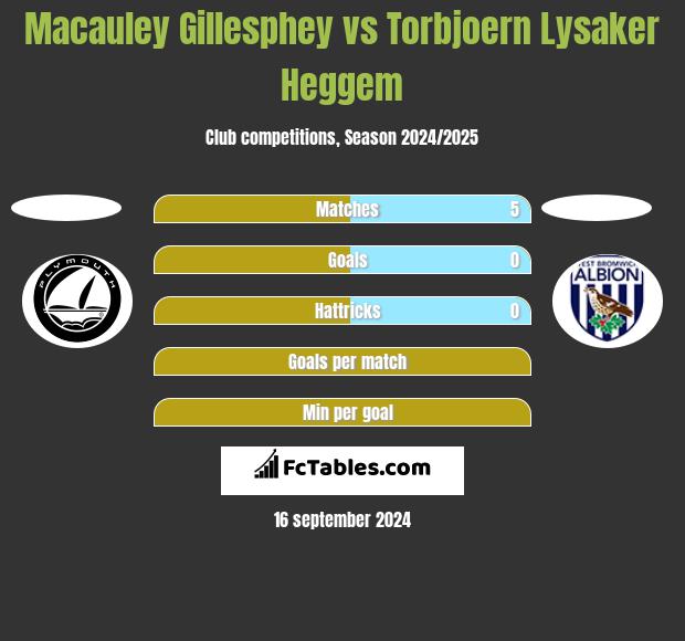 Macauley Gillesphey vs Torbjoern Lysaker Heggem h2h player stats