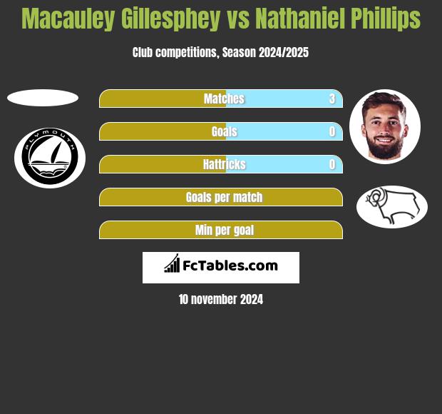 Macauley Gillesphey vs Nathaniel Phillips h2h player stats