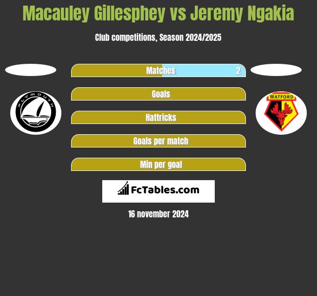 Macauley Gillesphey vs Jeremy Ngakia h2h player stats