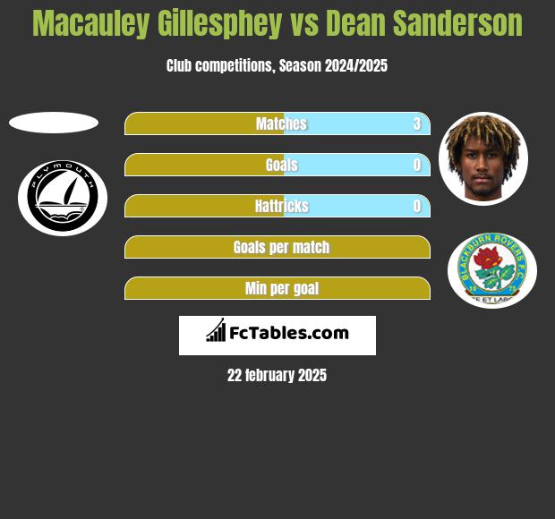 Macauley Gillesphey vs Dean Sanderson h2h player stats