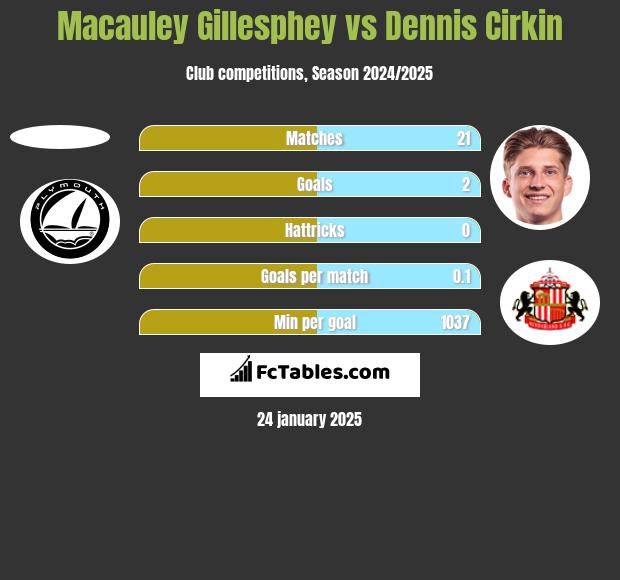 Macauley Gillesphey vs Dennis Cirkin h2h player stats