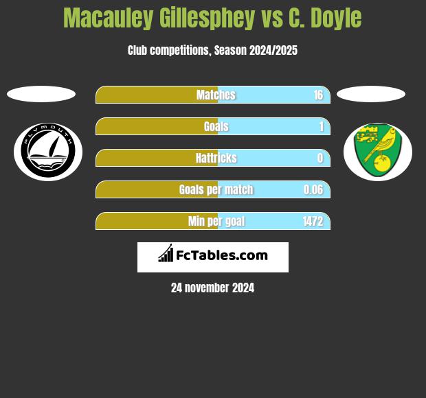 Macauley Gillesphey vs C. Doyle h2h player stats