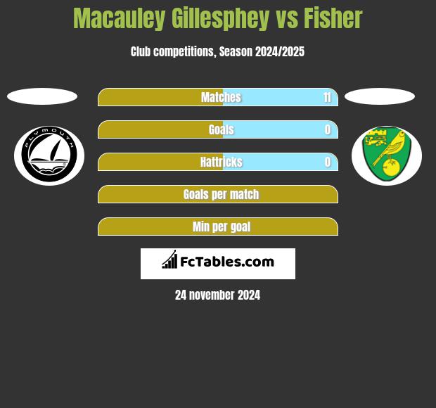 Macauley Gillesphey vs Fisher h2h player stats