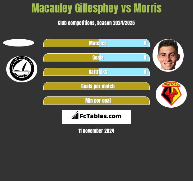 Macauley Gillesphey vs Morris h2h player stats