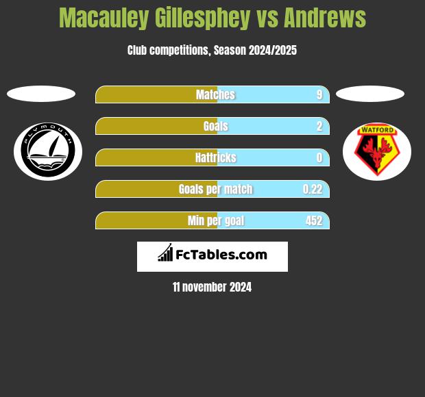 Macauley Gillesphey vs Andrews h2h player stats