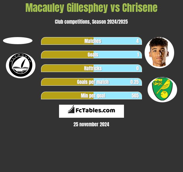 Macauley Gillesphey vs Chrisene h2h player stats