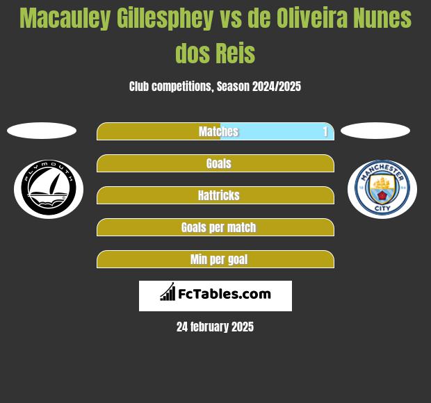 Macauley Gillesphey vs de Oliveira Nunes dos Reis h2h player stats