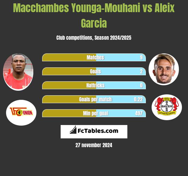 Macchambes Younga-Mouhani vs Aleix Garcia h2h player stats