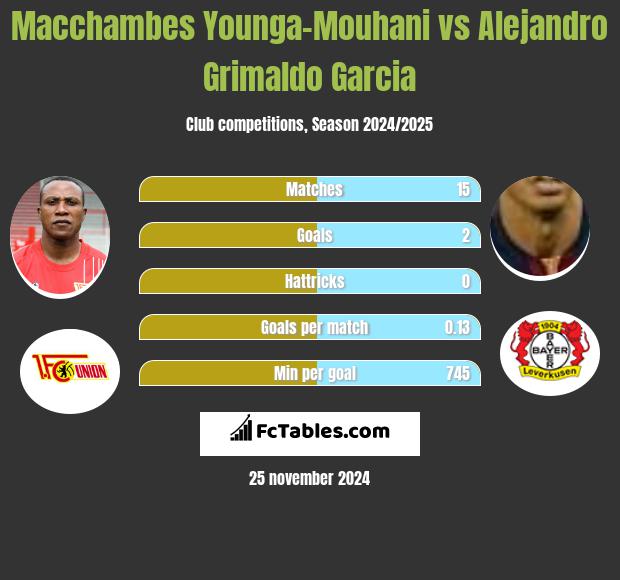 Macchambes Younga-Mouhani vs Alejandro Grimaldo Garcia h2h player stats