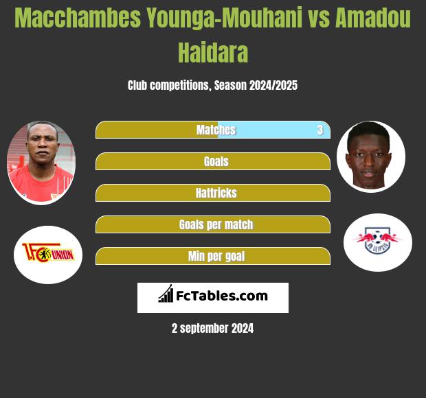 Macchambes Younga-Mouhani vs Amadou Haidara h2h player stats