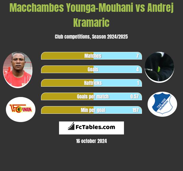 Macchambes Younga-Mouhani vs Andrej Kramaric h2h player stats